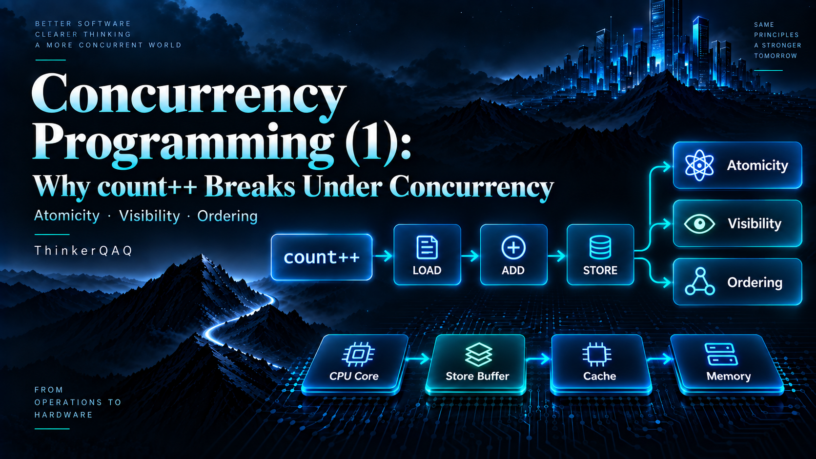 Concurrency Programming (1): Start with the Hardware — From count++ to Atomicity, Visibility, and Ordering
