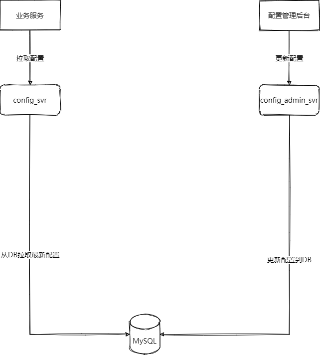 配置中心-第 1 页