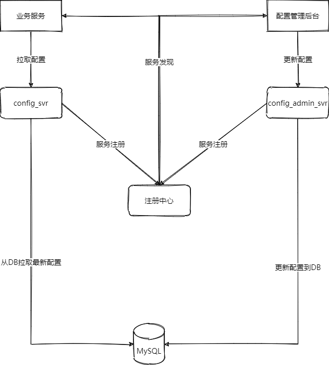配置中心-第 2 页
