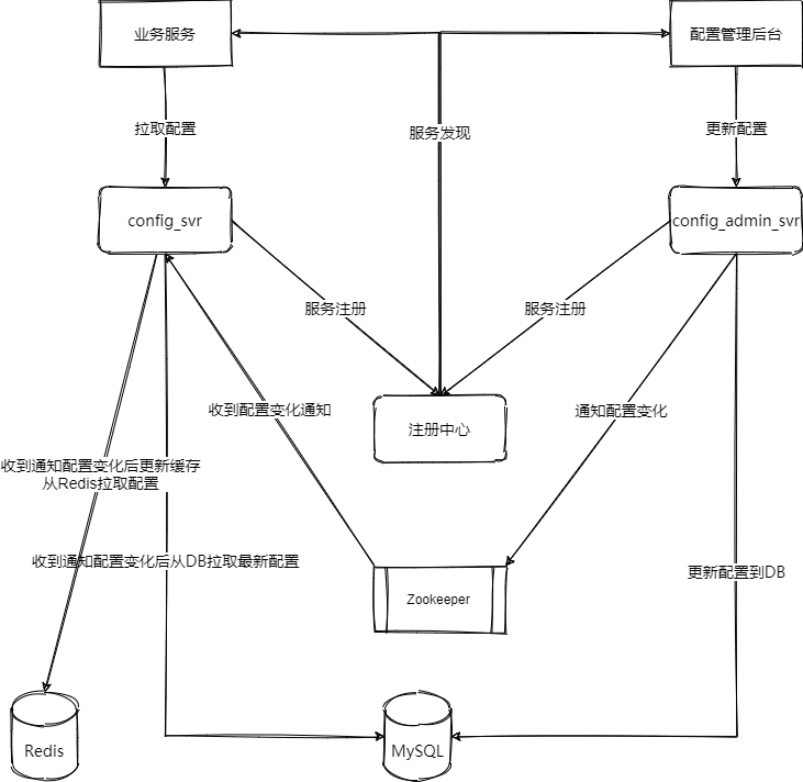 配置中心-第 3 页
