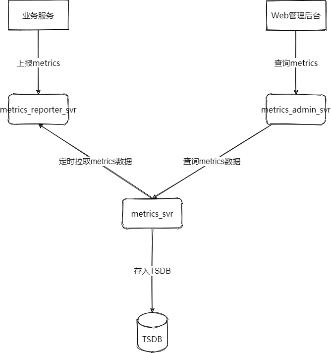metrics监控