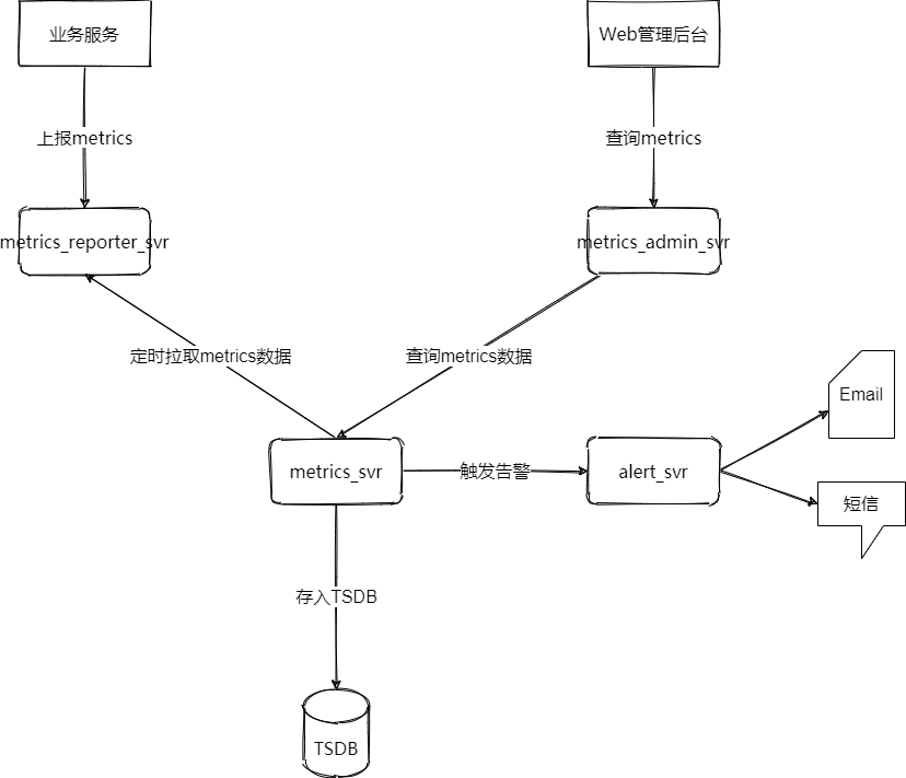 metrics监控-第 2 页