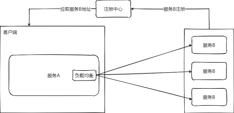 负载均衡-客户端内置