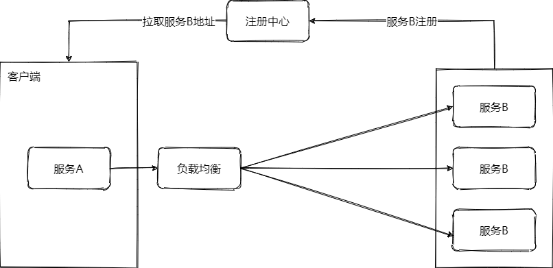 负载均衡-客户端独立