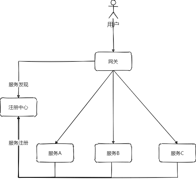 网关