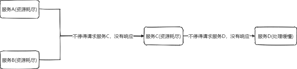 容错-雪崩