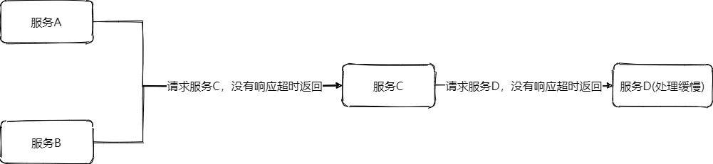 容错-超时