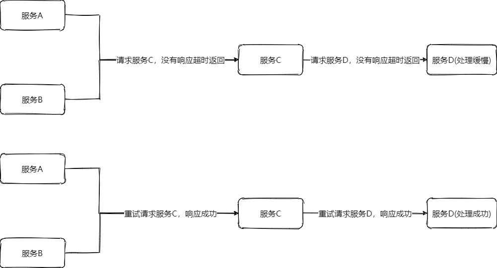 容错-重试