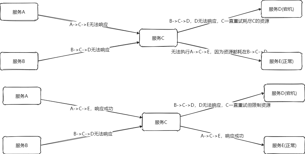 容错-隔离