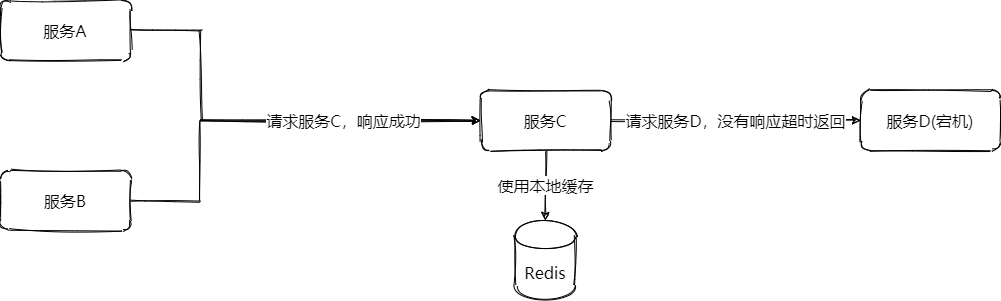 容错-降级