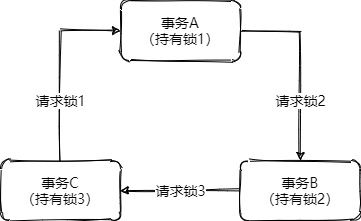 MySQL死锁