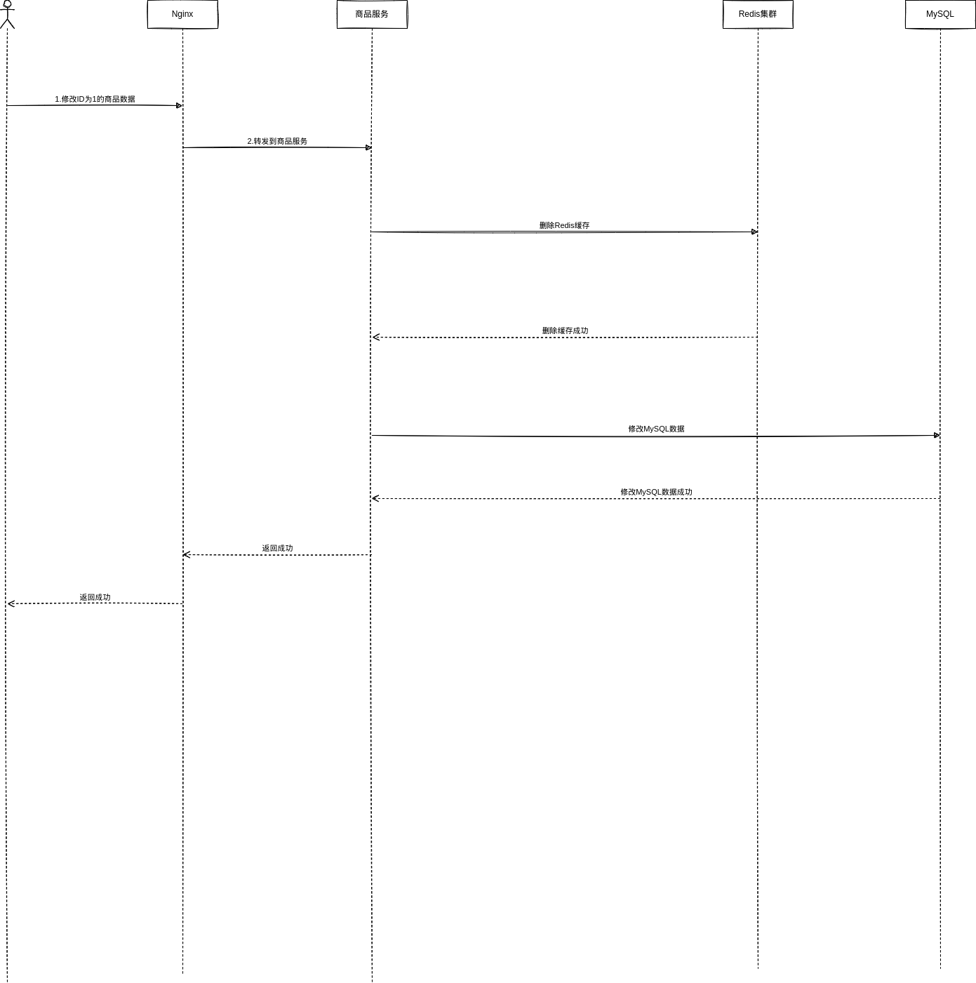 电商详情页-大型电商写数据流程【时效性高】