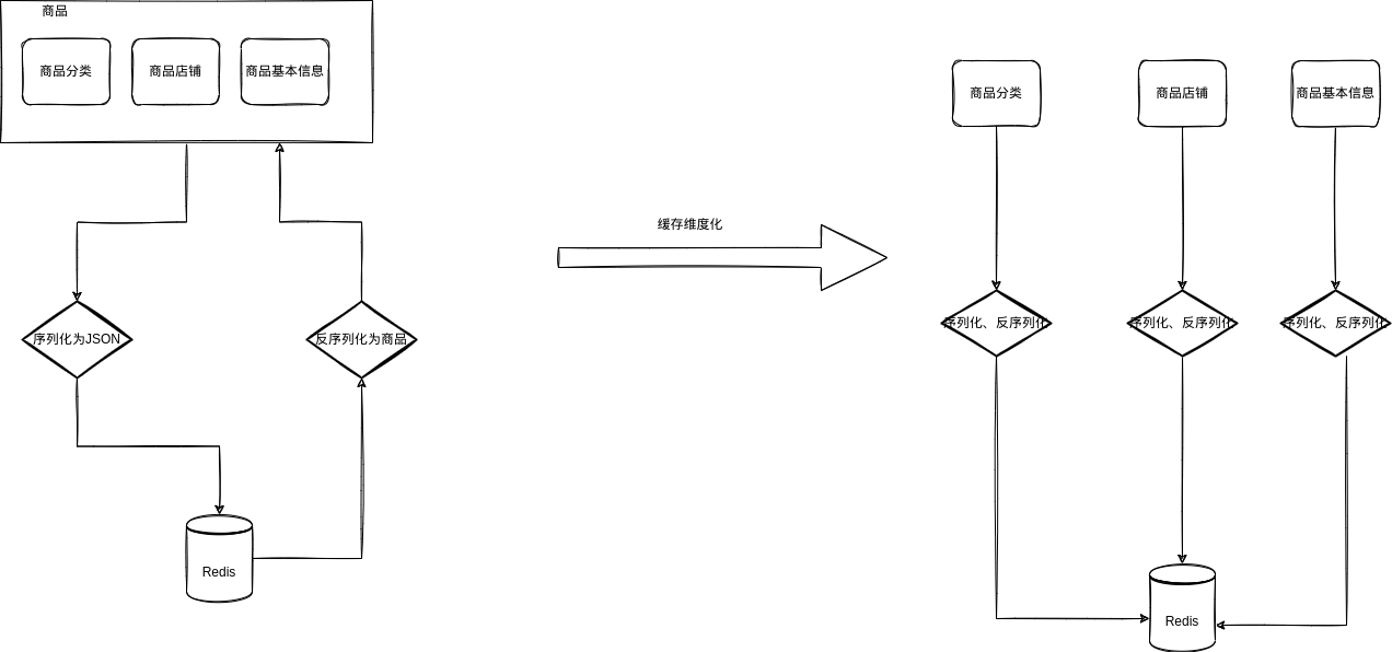 电商详情页-缓存维度化