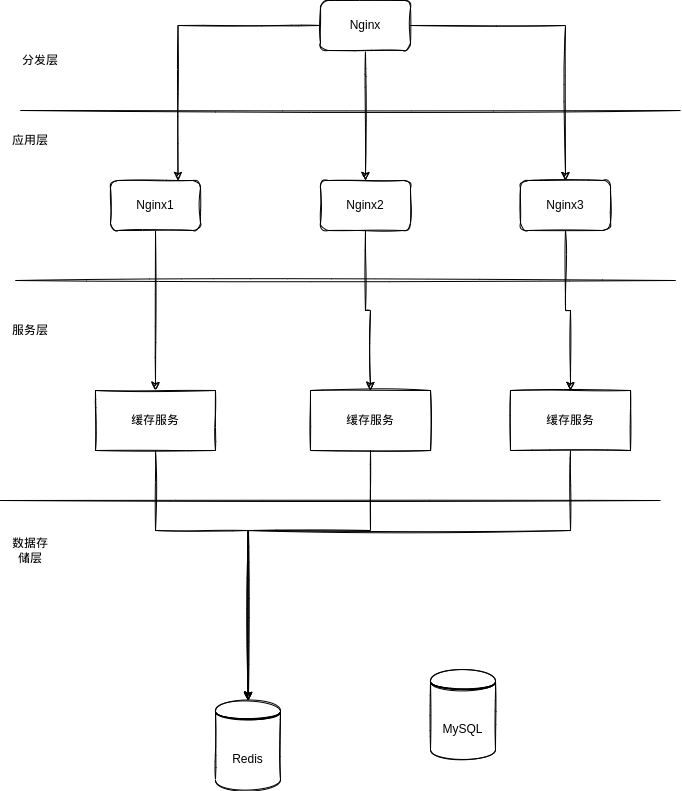 电商详情页-Nginx