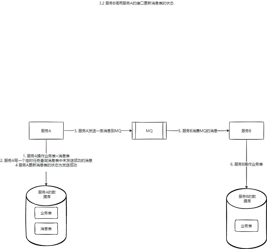 本地消息表-本地消息表