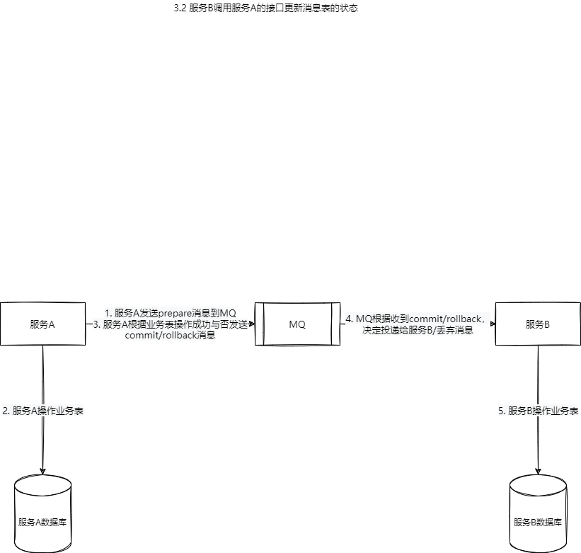 本地消息表-事务消息