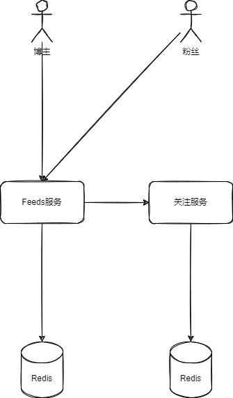 Feeds流
